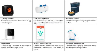 Security and privacy of pet technologies: actual risks vs user perception